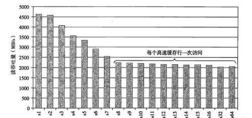 储器层次结|「计算机组成原理」：高速缓存存储器
