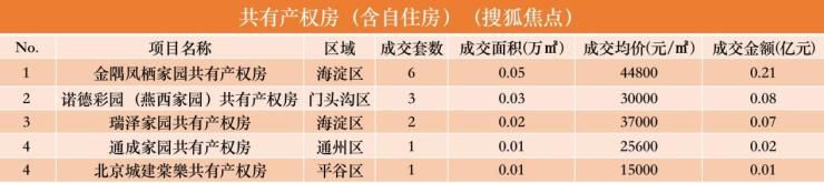 产权|持续回温!九月第三周北京新房市场成交套数环比上升9.5%