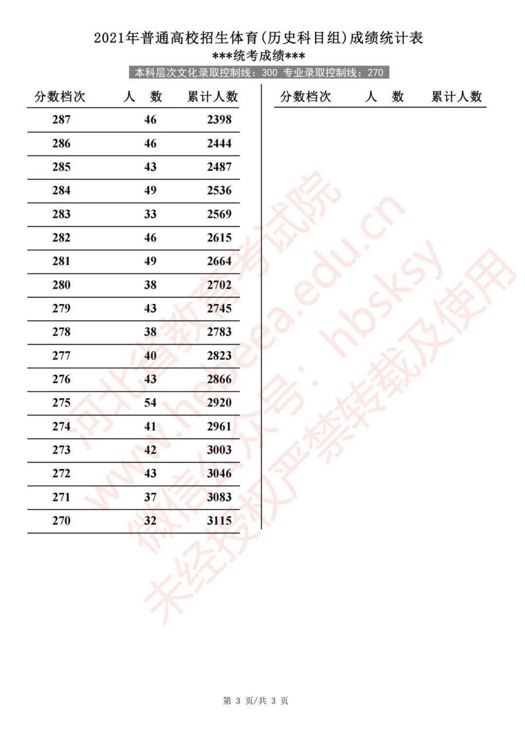 体育类|2021年河北省普通高校招生体育成绩统计表