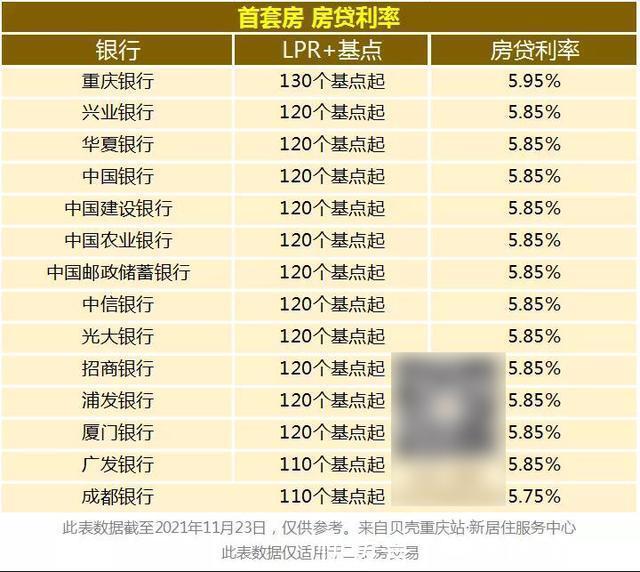 开发商|重庆的房贷利率又降了当前买房要当心4件事!