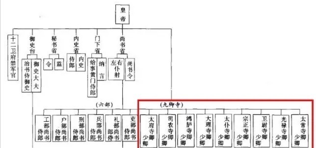从三公九卿到六部九卿,历朝历代九卿