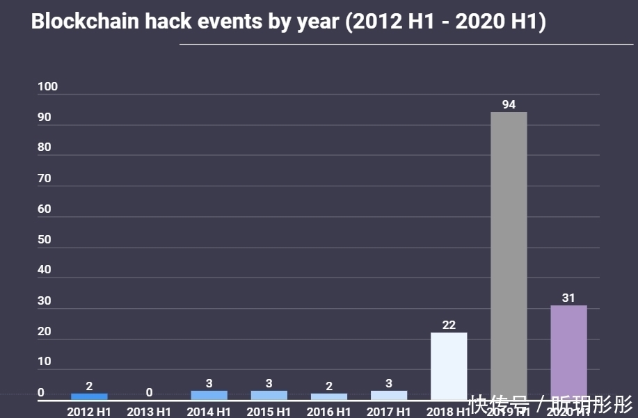 遭受|加密钱包遭黑客攻击累计损失71.9亿美元，交易所损失超48亿美元！