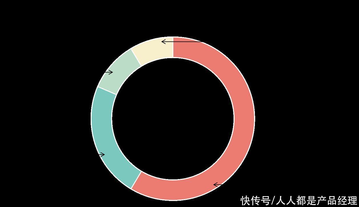 社群|社群搭建及运营实操攻略（下）：5000字让你搞懂社群活跃和转化问题