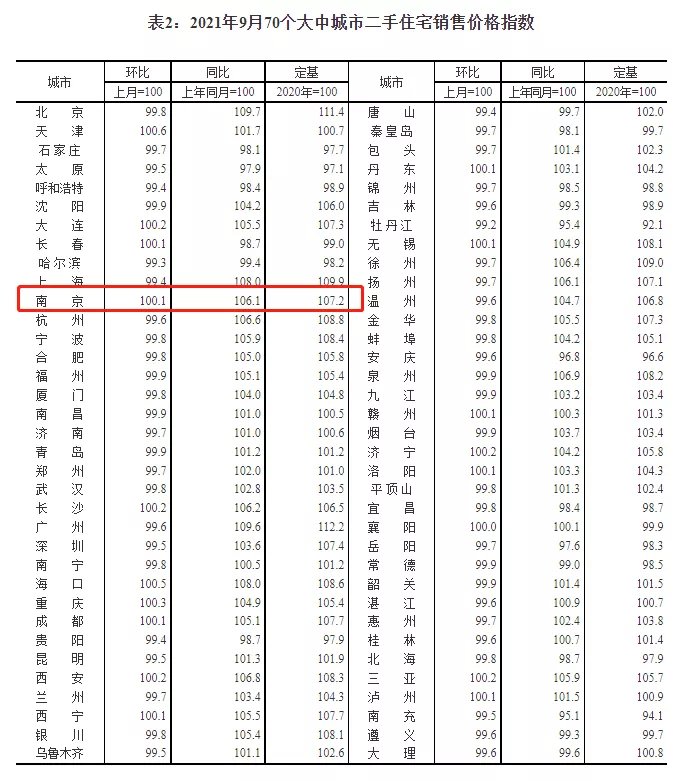 住宅|12连涨!官方发布,南京房价继续涨!