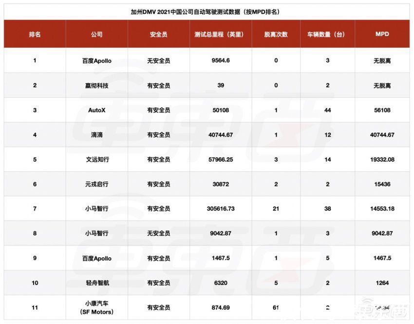 自动驾驶|全球自动驾驶刷分榜公布，中美公司屠榜