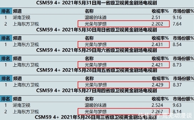 张桐|连续3天收视第一，“老戏骨定律”再被验证