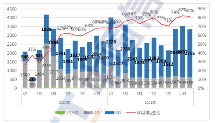 销量|2.66亿！2021手机销量公布：国产品牌碾压国外厂商