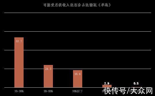 居行|单身青年居行报告：55.5%的单身青年有购房规划可接受一半收入用于还贷