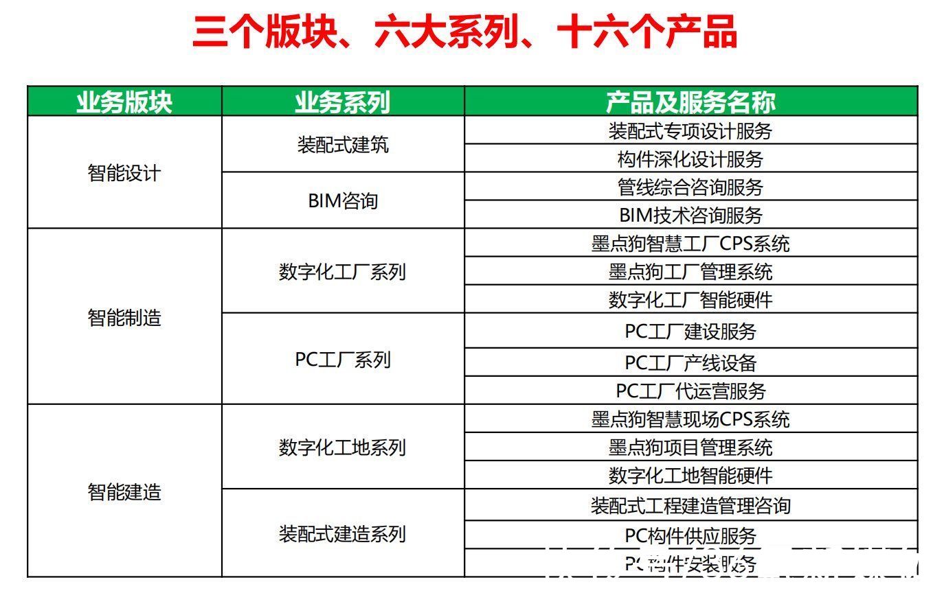 工厂|从布局建筑领域智能工厂切入，「墨点狗」提供装配式建筑“设计+制造+装配”精益管理方案