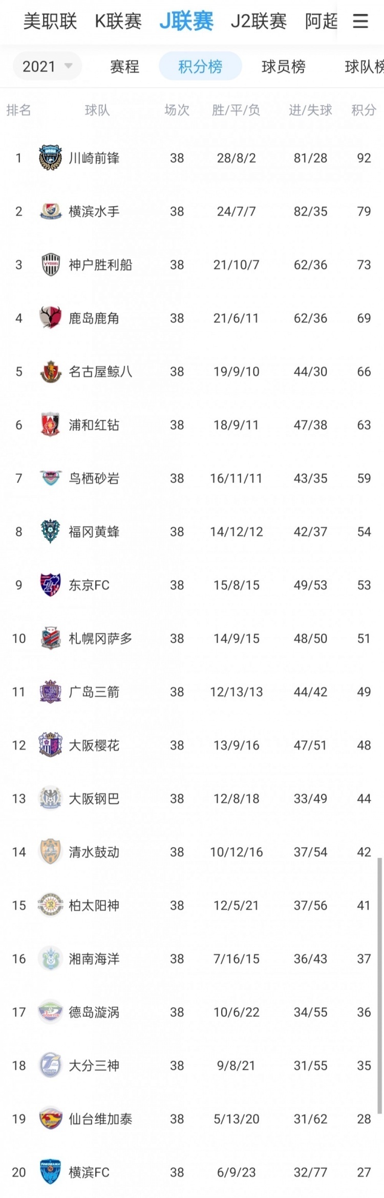 广岛三箭|J联赛落幕:川崎前锋获得联赛冠军 德岛漩涡等四支球队降入J2
