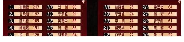 披哥|《披哥》3種差距：1人廣告接不斷，1人在罵聲中淘汰，他最遺憾