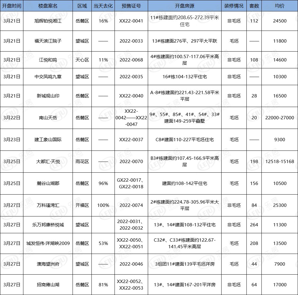 3月第四周14盘推新 万科市中心大平层日光|开盘总结| 师大附小