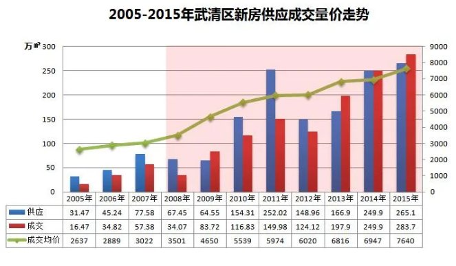 量价齐跌|海量库存,量价齐跌!天津这个拥有三条高铁的区域何时能翻身?