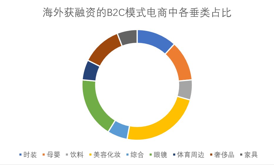 跨境|2020年，都是哪些跨境电商项目拿到了投资？