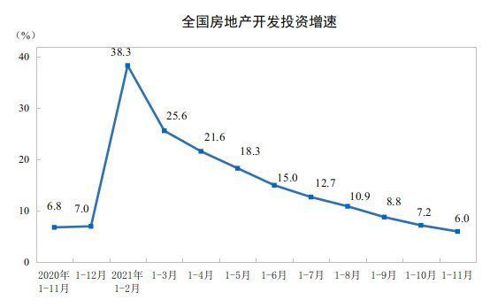 销售面积|国家统计局:1—11月份全国房地产开发投资同比增长6.0%