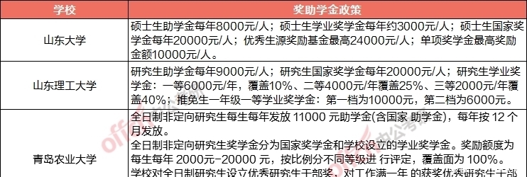 校奖助学金可在留言|等你考上研究生之后，国家会给你发多少钱？