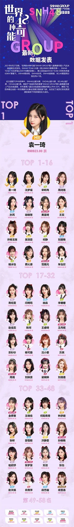 snh48|SNH48 GROUP第八届总决选速报发布?袁一琦勇夺第一