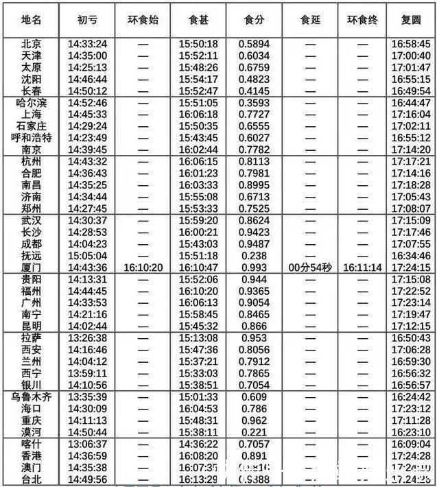 日食 6月21日金环食倒计时什么时候开始哪些地方能看到