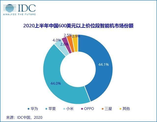 比仅|华为苹果难分伯仲，高端市场对分9成份额，小米占比仅4