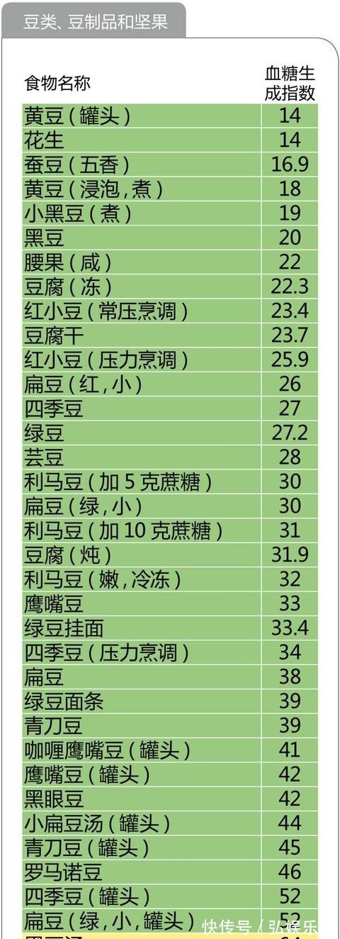 养生|糖尿病养生必备!最全的食物升糖指数一览表,以后不再犯糊涂
