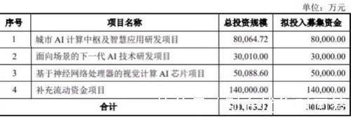 人工智能|云天励飞巨亏16亿现金流吃紧：造血能力不足恐难破困局