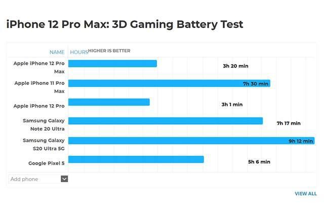 手机|iPhone12 Pro Max续航BUG：游戏3小时就没电