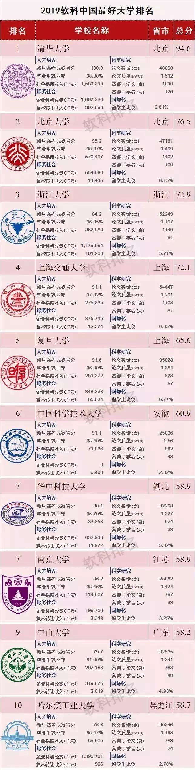 目标|考研最新各类榜单出炉！最难、最好大学？你的目标院校上榜了吗？