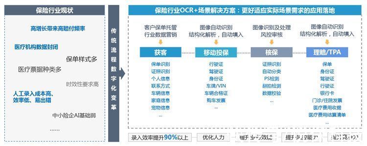 保单|节省60%以上的人力成本！视觉AI正在成为保险行业的“新宠儿”