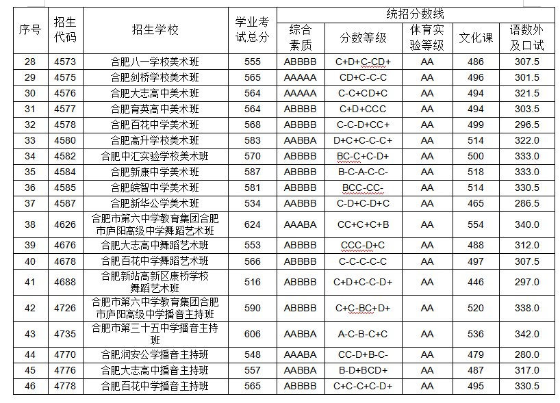 合肥|刚刚！合肥一、六、八中三校联招分数线出炉