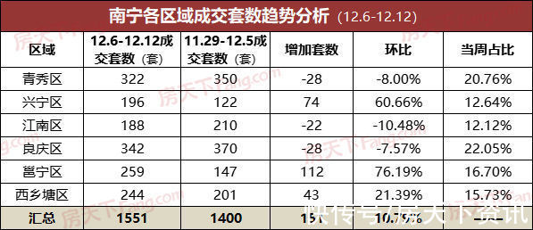 环比|上周南宁商品房成交量环比微涨 良庆再居首位