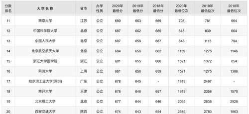 河南高考近3年理科录取分排前50的大学，简直就是大学排名