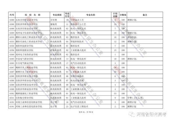 河南省招生办公室|@河南考生：对口招生专科批再次征集志愿！今日18时结束