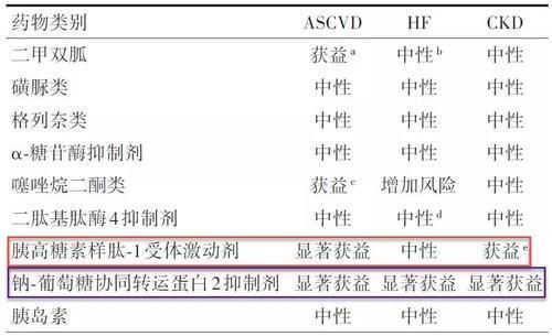 sglt-2|两类降糖新药获高度认可，2020版糖尿病指南特别推荐！你吃对了吗
