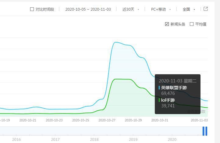 出自|外服公测仅一周，lol手游热度断崖式下降，原因出自哪里？