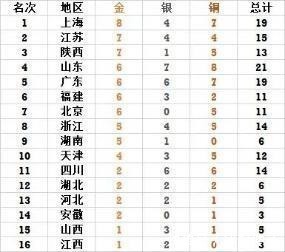 金牌|十四运会上海队8金登顶第一,羽毛球男女团体、女子手球金牌赛