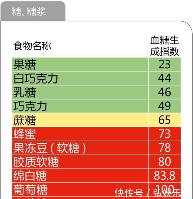 养生|糖尿病养生必备!最全的食物升糖指数一览表,以后不再犯糊涂