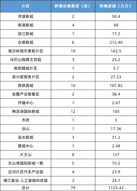 地块|土地推介疯狂