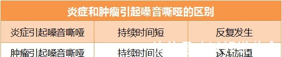 声音嘶哑|喉癌来临,身体会有几种“危险信号”!这几个高危因素,要注意