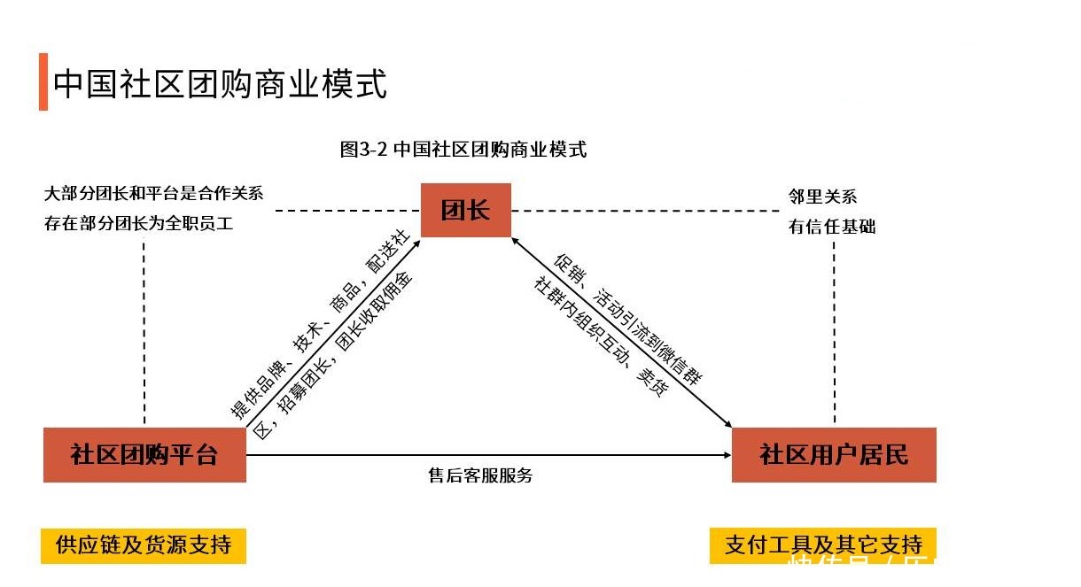 团购|社区团购迅速火爆！从经济角度分析社区团购是不是恶性循环？