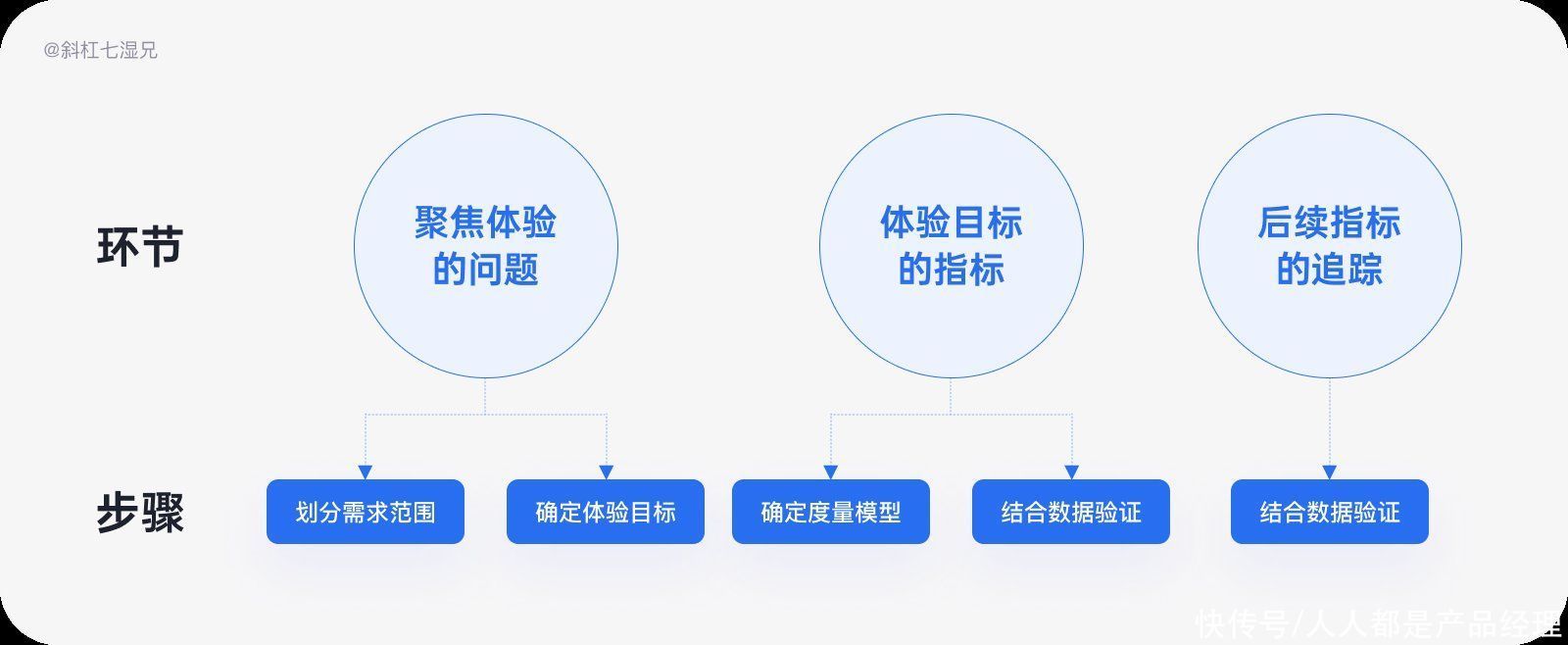 gsm|八个模型帮助打造度量模型（下）