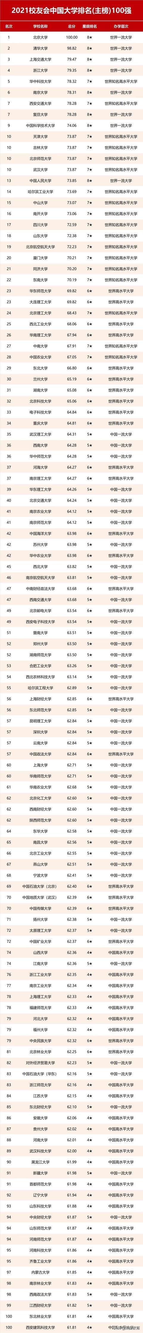 最新2021中国大学排名，北京大学夺冠，西安交通大学挺进7强