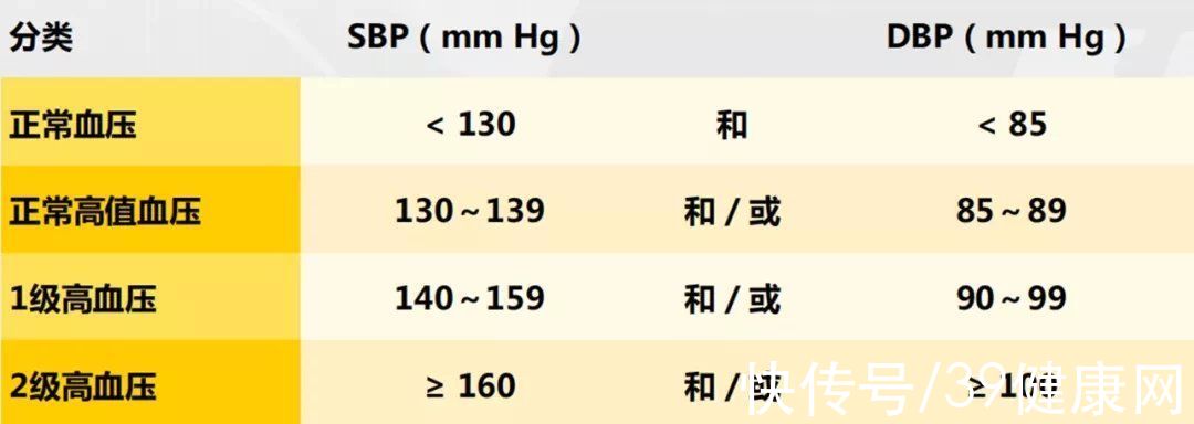 受体阻滞剂|高血压指南修改，降血压有了新标准！你的血压达到正常值了吗？