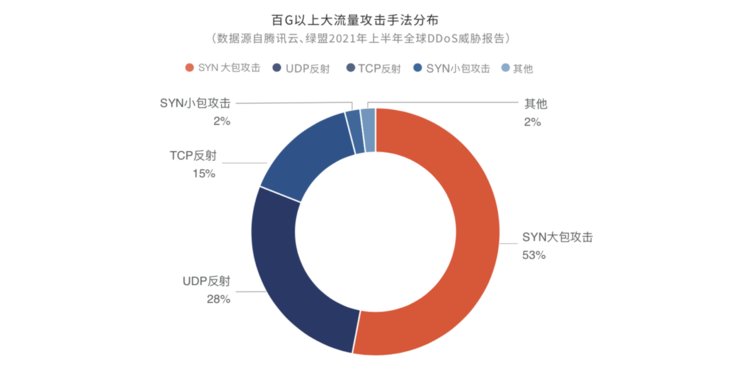 DDoS|《2021上半年全球DDoS威胁报告》发布，揭示黑产攻击新态势