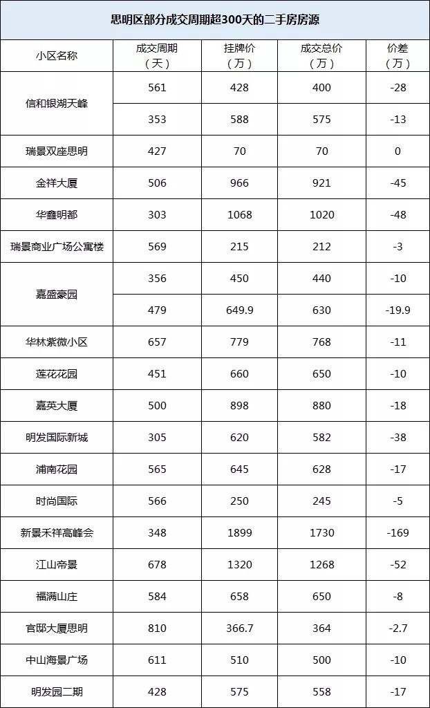 周期|成交周期超300天！不少房源无人问津，盘点厦门“超难卖”的小区