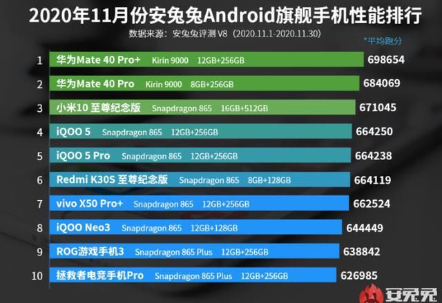 小米|手机最新性能TOP10：小米10跌出前十，榜首跑分69.8万