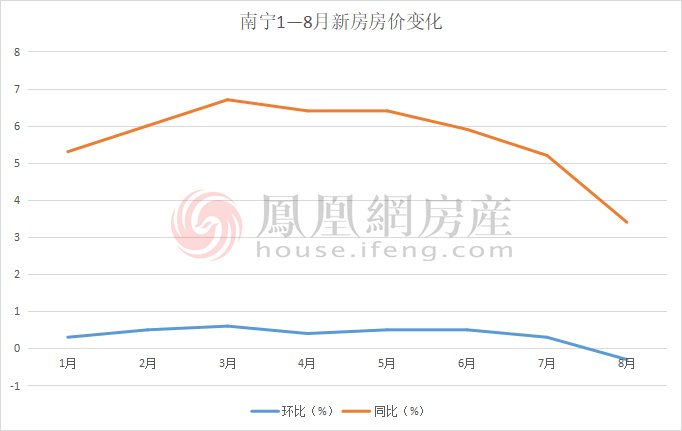 上涨|8月南宁新房房价环比下降0.3% 为今年首次下降！