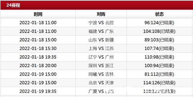 孙铭徽|CBA积分榜,辽宁10连胜霸榜,上海第二北京爆冷,浙江双雄齐输球