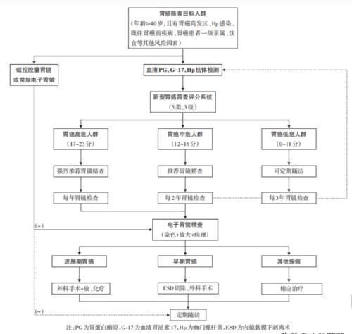 筛查|3个体检指标异常疑似胃癌，出现症状或已是晚期！胃镜该做就做