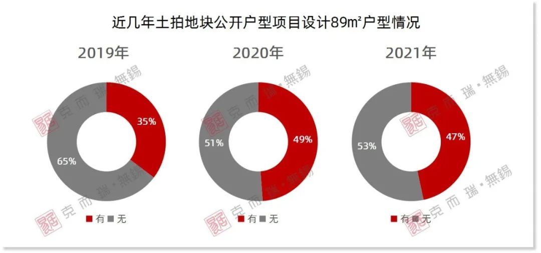 产品|89㎡多功能小户热度飙升 区域分化明显