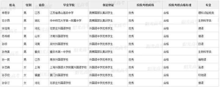 北大|浙江这36名高三生被北大、清华提前录取